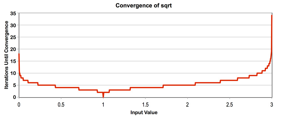 Iteration count for inputs between 0 and 3